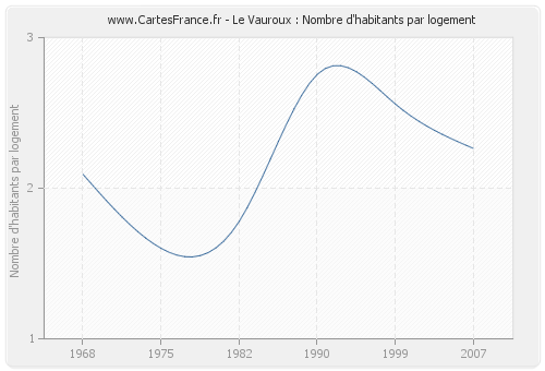 Le Vauroux : Nombre d'habitants par logement